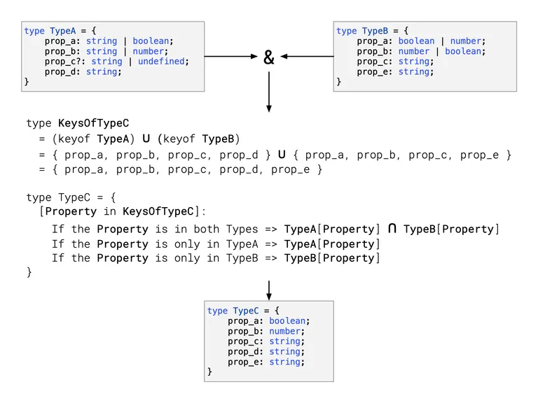 TypeScript Interface Merging And Extending Modules - PQINA