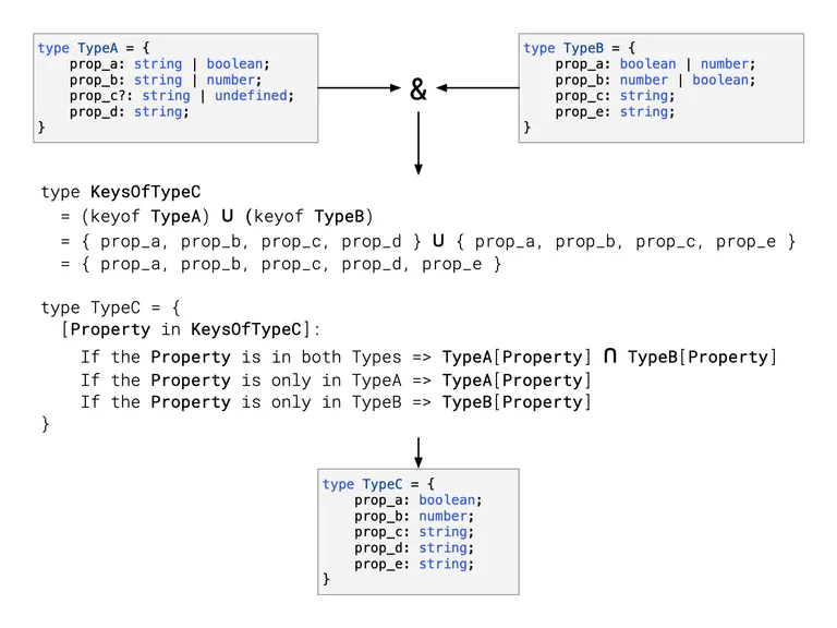 Extends interface and type in typescript